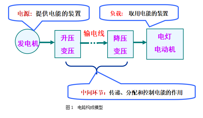 电路基础和定律(一）